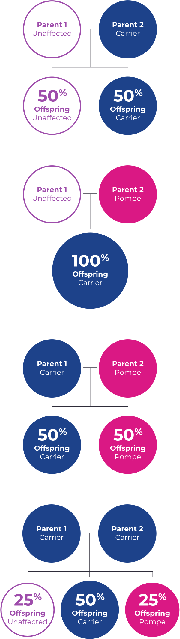 Pompe disease inheritance chart